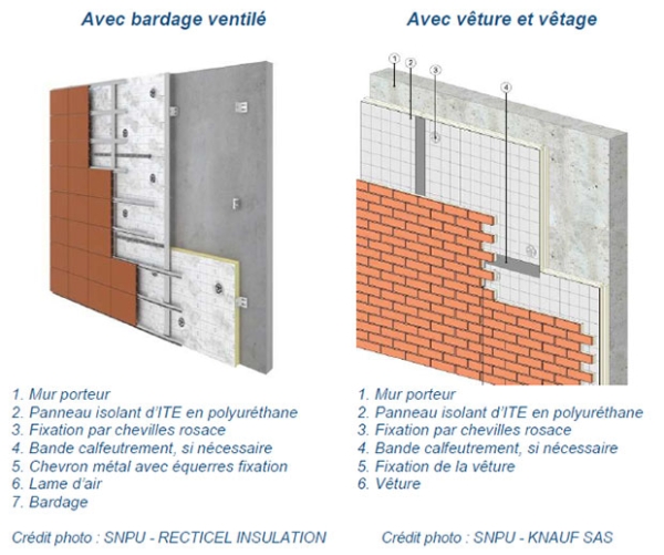 Les panneaux de polyurethane en ITE sous bardage vêture et vêtage